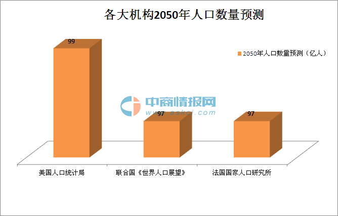 全球人口数量预测:到2050年印度将成为人口第