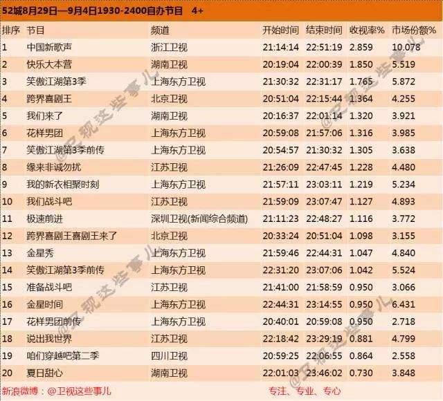 9月第一周(8.29-9.4)综艺节目收视率排行榜:中