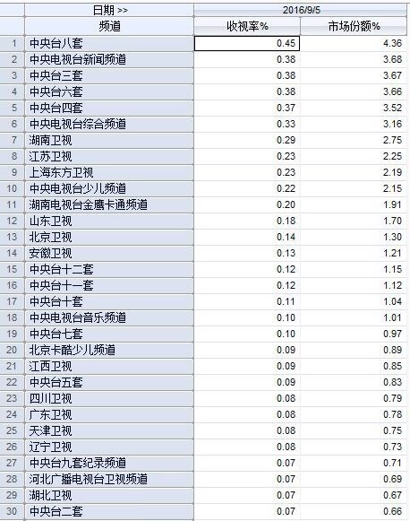 9月2日-9月5日全国电视台+电视剧+综艺节目收视率排行榜