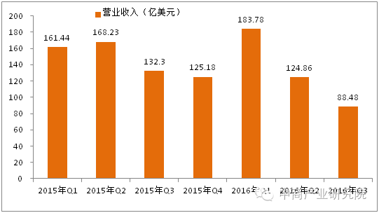 9张图表看明白10亿销量iPhone 中国市场能否拯