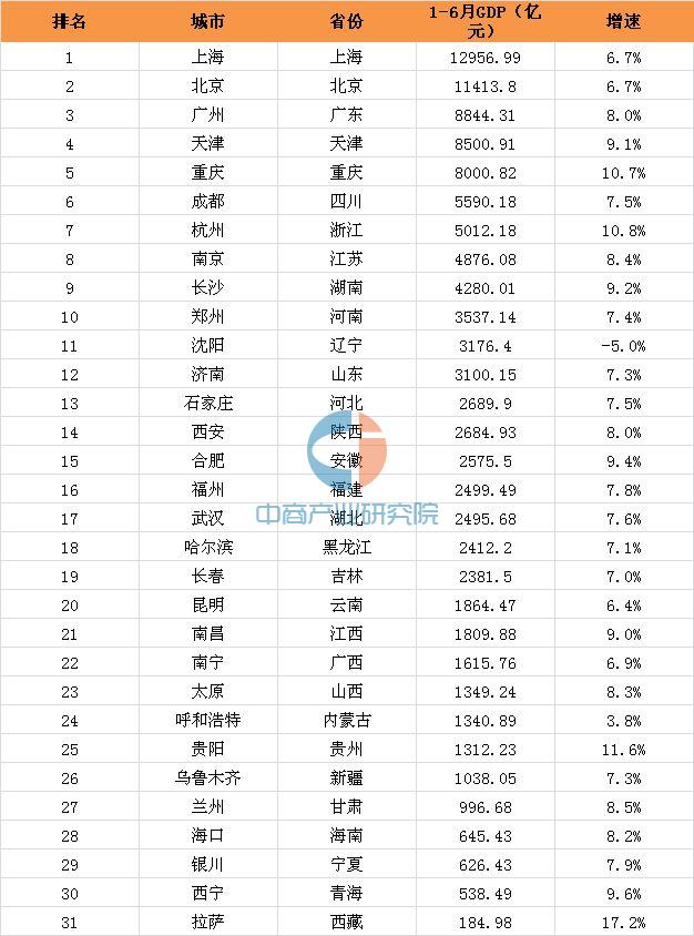 拉萨gdp排行榜_湖北省地级城市2019年度GDP排名 武汉第一 襄阳第二(3)