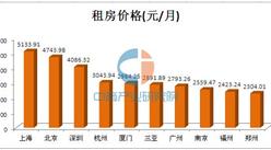 2016上半年全国主要城市租房价格排行TOP10：上海房租高达5133.91元/月