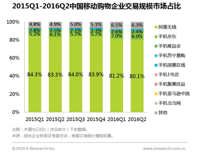 2016第2季度中国移动网购市场发展分析