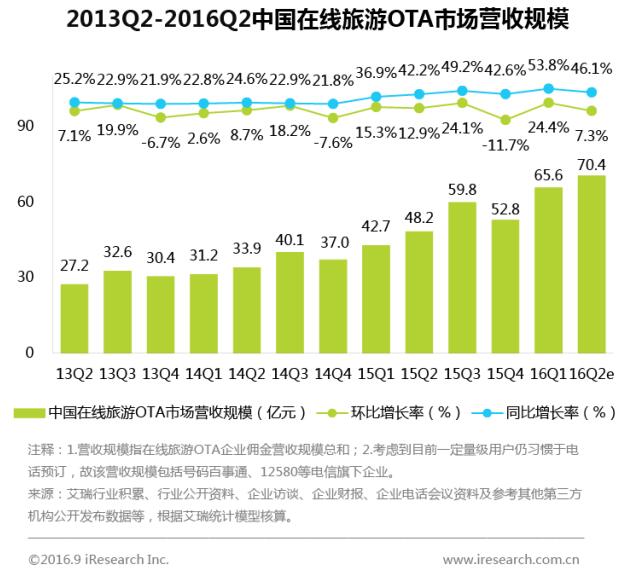 2016第2季度中国在线旅游市场规模数据统计分