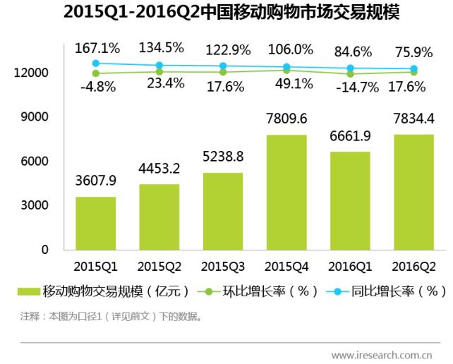 2016第2季度中国移动网购市场发展分析
