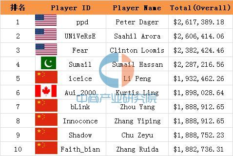 2016年全球电竞选手收入排行榜:前十中国占据