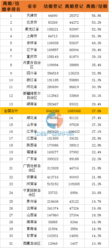 离婚率GDP_2019年上半年中国离婚人数超200万对,离婚率与地区经济水平相关
