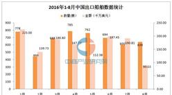 2016年8月中国出口船舶639艘 同比增长10.0%