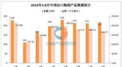 2016年8月中國陶瓷產品出口量達217萬噸