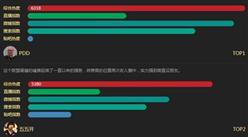 2016年8月中国网络主播热度排行榜：PDD领头五五开、若风排前三