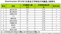 2016年7月垂直文学网站日均覆盖人数排名：起点中文网第一