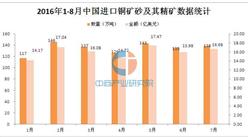 2016年1-8月中国进口铜矿砂及其精矿统计分析