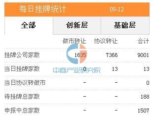 新三板:9月12日新增联泰信科等13只股票挂牌