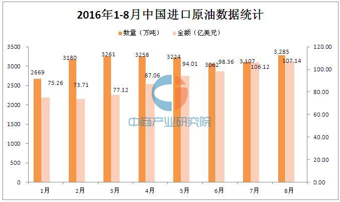 2016年8月中国进口原油3285万吨