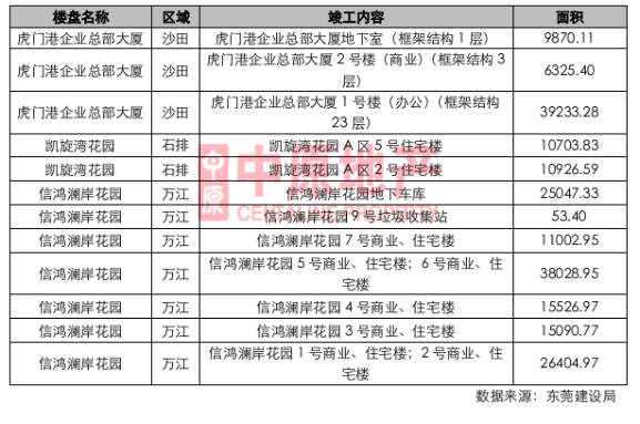 东莞楼市供需旺盛 新开盘楼盘受疯抢