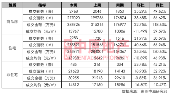 东莞楼市供需旺盛 新开盘楼盘受疯抢