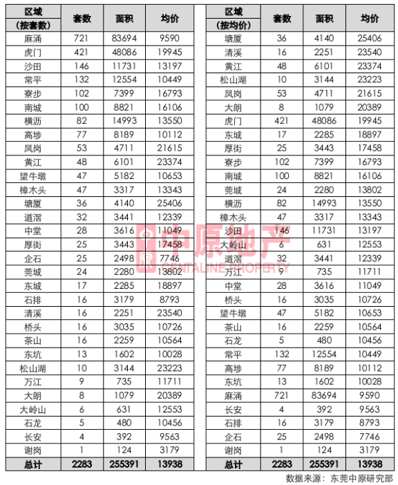 东莞楼市供需旺盛 新开盘楼盘受疯抢
