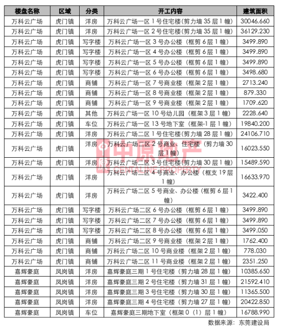 东莞楼市供需旺盛 新开盘楼盘受疯抢