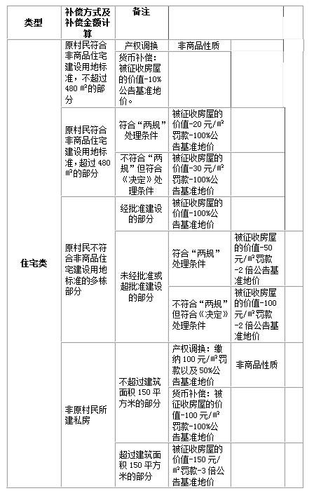 原村民非商品住宅补偿将迎新规 深圳市房屋征