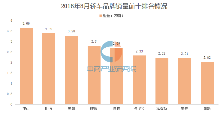 2016年8月轿车品牌销量前十排名情况:捷达第