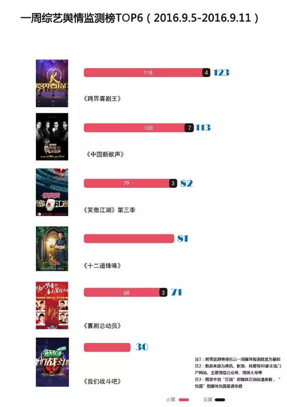 9月5日-11日综艺收视排行榜 《跨界喜剧王2》