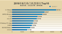 2016年8月安兔兔热门机型排行榜：红米Note3占据榜首