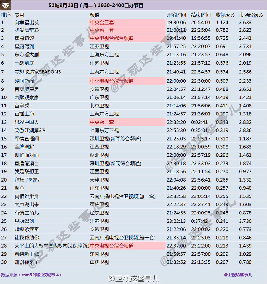 2016年3月13日综艺节目收视率排行榜