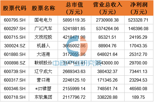 2016年最新中国31省市上市公司市值排行榜(附