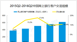 易观：2016年第2季度中国网上银行交易规模统计分析