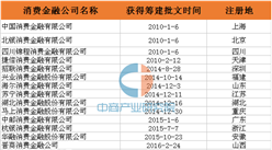 哈尔滨银行获批设立哈银消费金融公司 中国17家消费金融公司盘点（附名单）