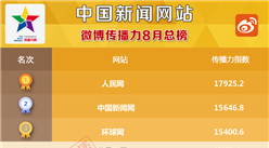 2016年8月中国新闻网站微博传播力榜单：人民网居首