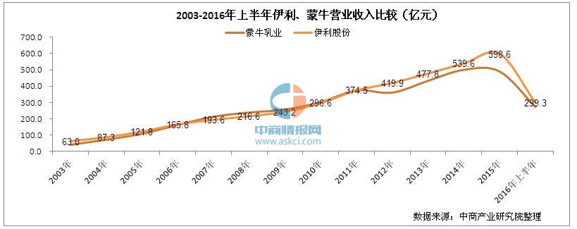 蒙牛与伊利的利润差距持续增大 蒙牛总裁孙伊