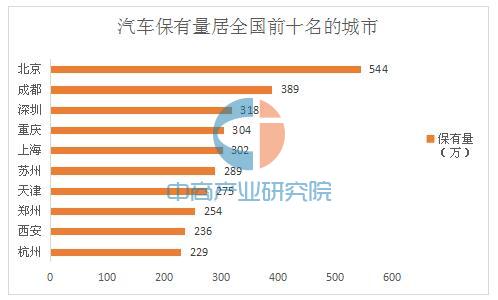 汽车保有量_人均汽车保有量排名(3)