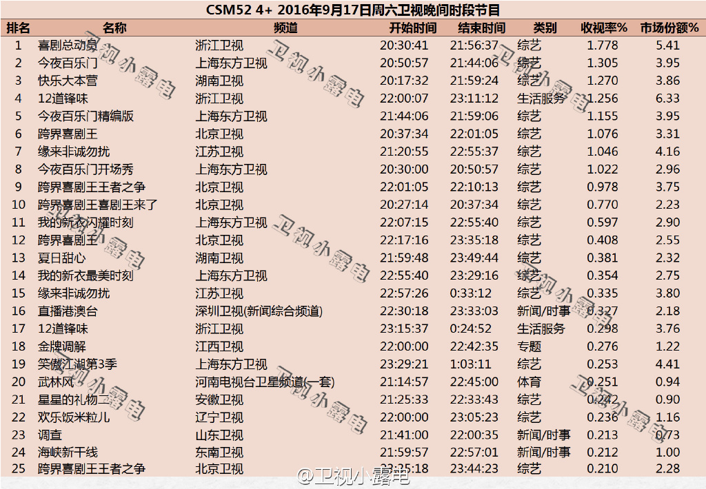 2016年9月17日综艺节目收视率排行榜:喜剧总