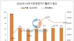 2016年8月中国煤层气产量为6.4亿立方米