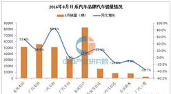中国补贴政策推动：2016年日系汽车在华销量或首破400万辆
