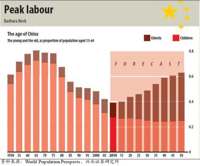 中国年轻人口比例_图3:年轻人口比例与创业倾向的关系-梁建章 一胎政策削弱未(3)