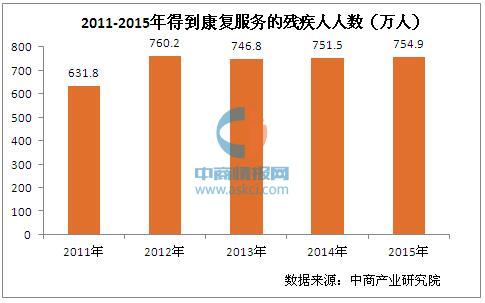 残疾人人口基础数据_残疾人人口基础数据库管理系统 综合信息门户(3)