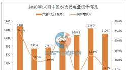 2016年1-8月中国水力发电量统计分析