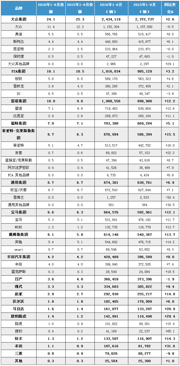 2016年1-8月欧洲乘用车分品牌注册量统计数据