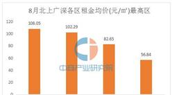 8月北上广深一线城市房租大数据：上海均价高居榜首 北京西城区最贵