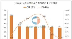 2016年1-8月中国化学农药原药产量统计分析