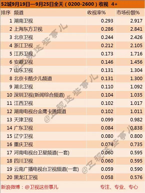 9.19-9.25电视台收视率排行榜:湖南卫视夺冠