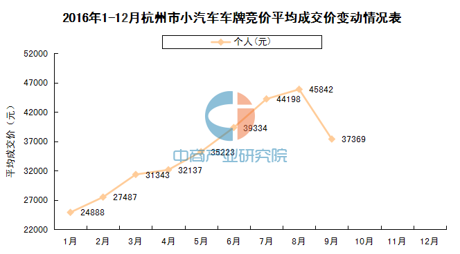2016年9月杭州中小客车车牌竞价情况统计分析