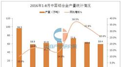 2016年1-8月中国铝合金产量统计分析：同比增长20.5%