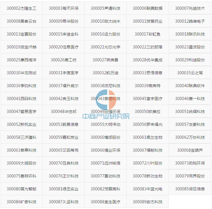 2016年上海科创板79家挂牌公司全名单