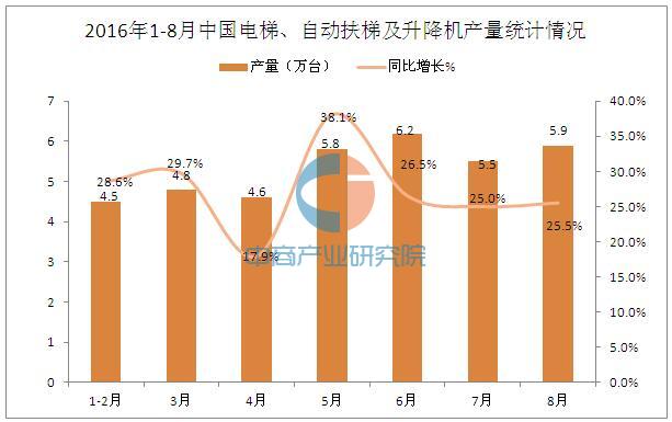 2016年1-8月中国电梯、自动扶梯及升降机产量