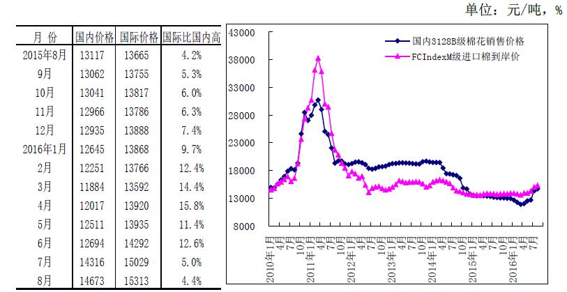 2016年8月国内外棉花月均价格环比上升 国内外棉花价差扩大