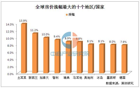 2016年全球房价涨跌幅排行榜:中国台湾房价跌
