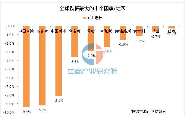 2016年全球房价涨跌幅排行榜:中国台湾房价跌